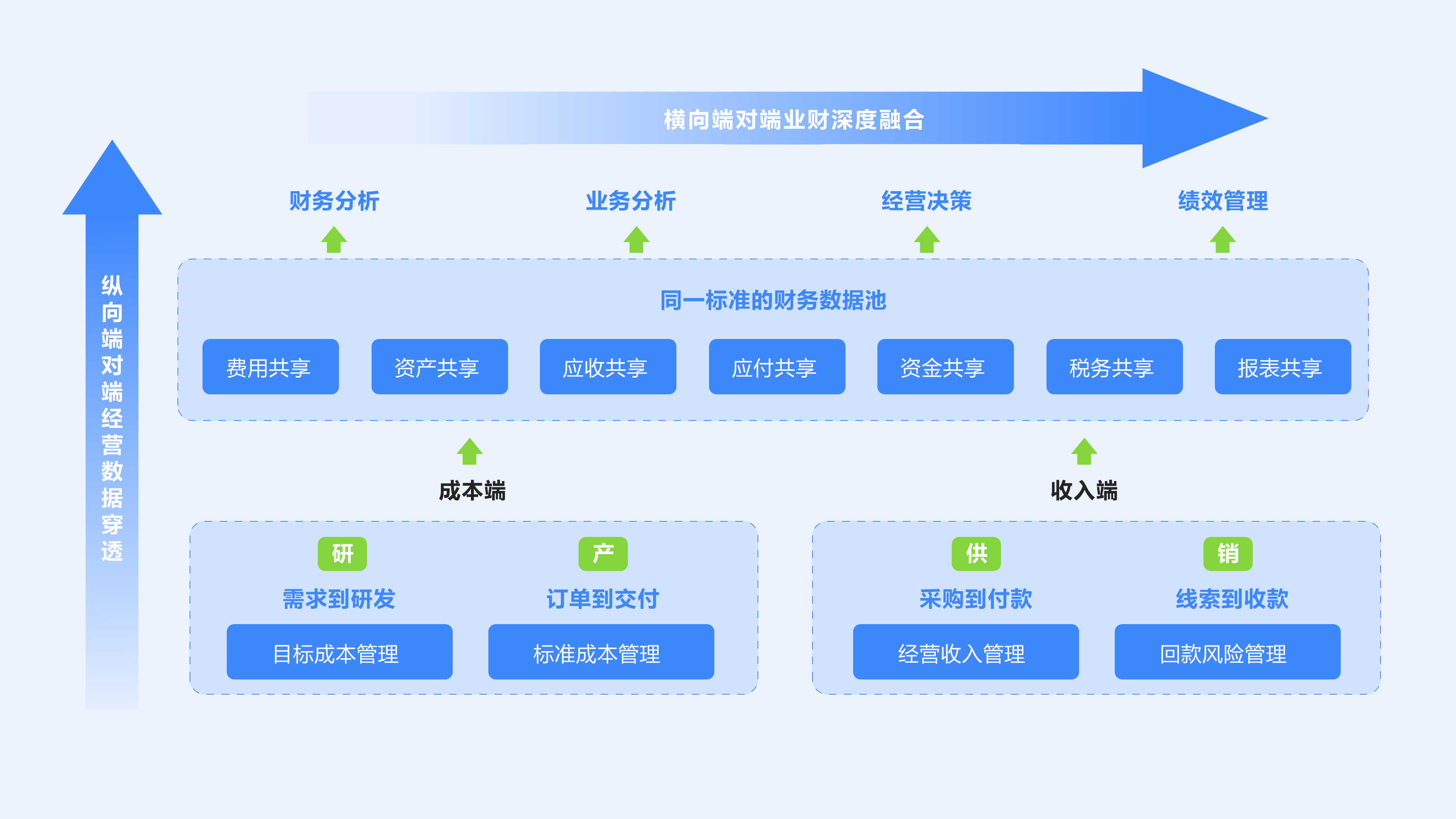 横向端对端业财深度融合（方正）